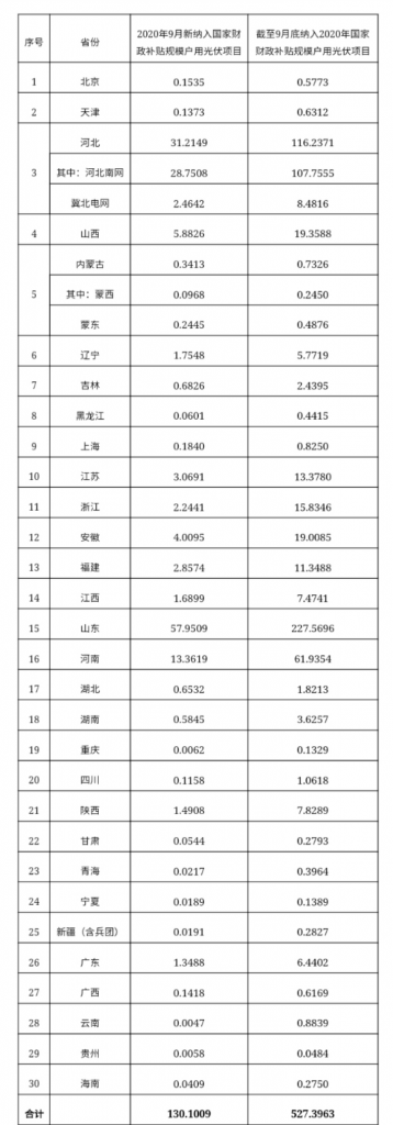 快裝！11月為戶用光伏補(bǔ)貼最后一個月！補(bǔ)貼指標(biāo)僅剩0.7GW