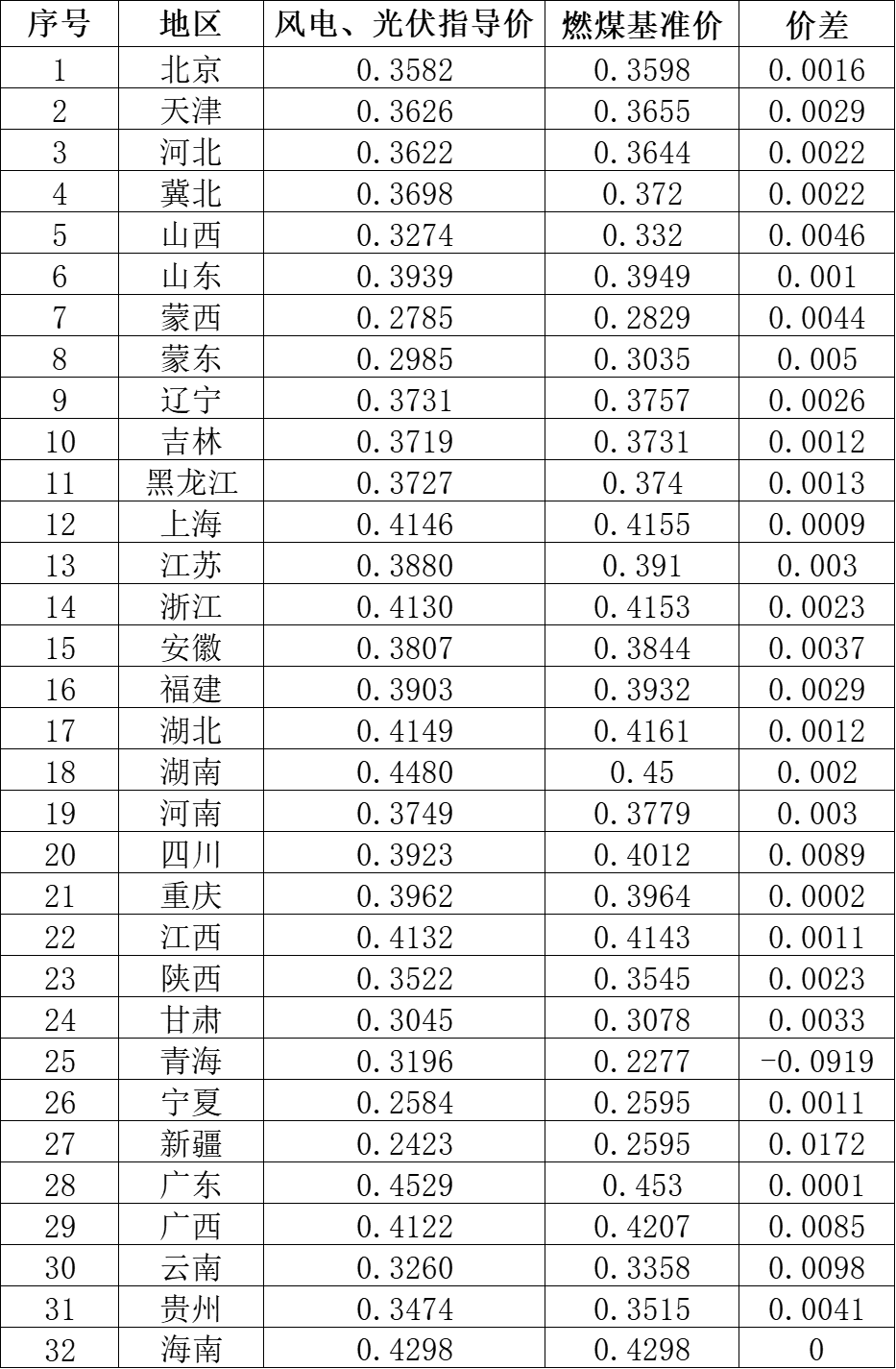 國(guó)家發(fā)改委就2021年光伏、風(fēng)電上網(wǎng)電價(jià)征求意見(jiàn)：戶(hù)用補(bǔ)貼3分，集中式光伏電站、工商業(yè)分布式光伏無(wú)補(bǔ)貼！