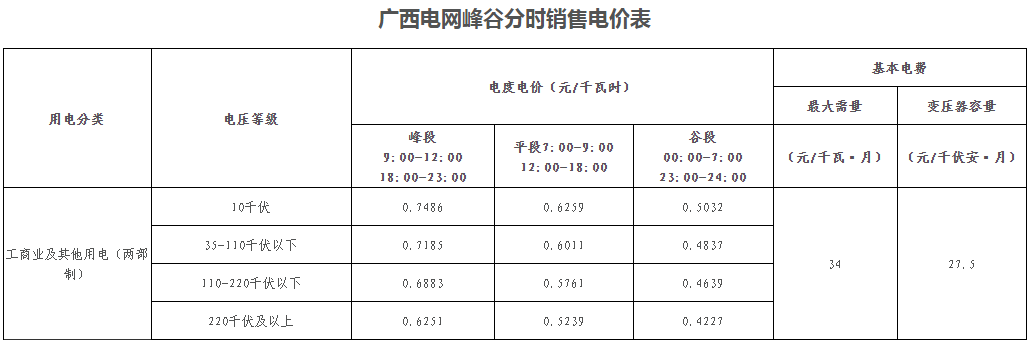 廣西壯族自治區(qū)峰谷分時電價方案（試行）發(fā)布！電度電價執(zhí)行峰谷浮動價格