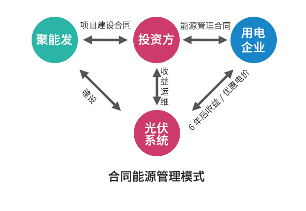 企業(yè)光伏發(fā)電經(jīng)濟(jì)效益分析及投資模式介紹