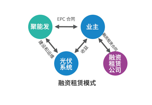 企業(yè)光伏發(fā)電經(jīng)濟(jì)效益分析及投資模式介紹